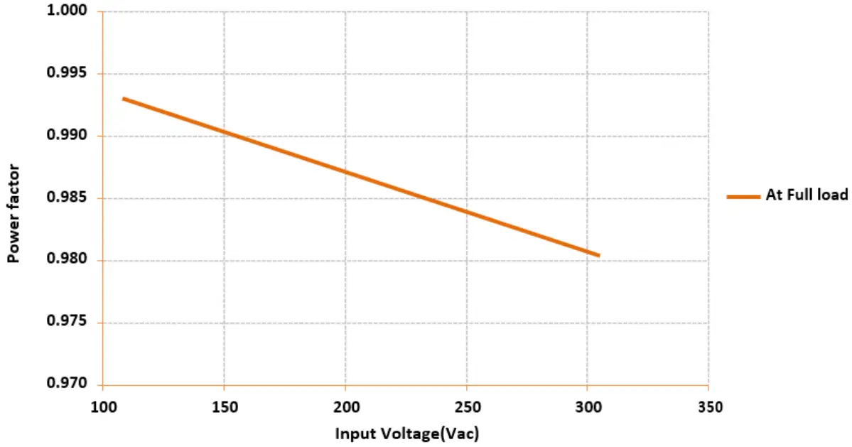 Power Factor Performance