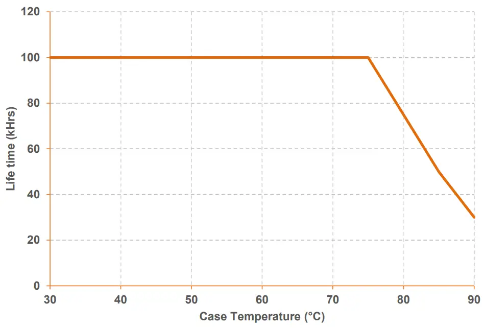 Lifetime vs Case Temperature