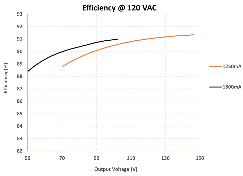 Efficiency vs Output Voltage