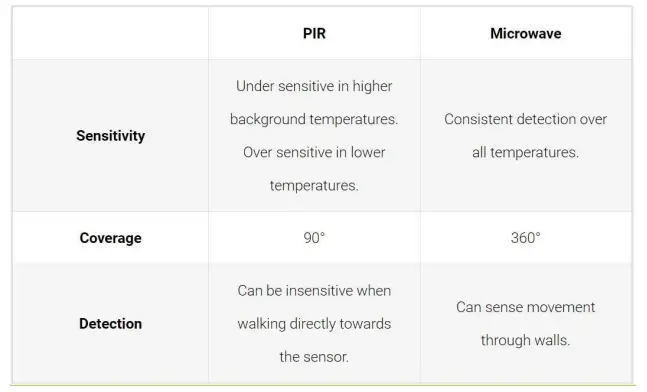 xonTel-LS-100-Microwave -indoor-Light-Sensor-fig-4