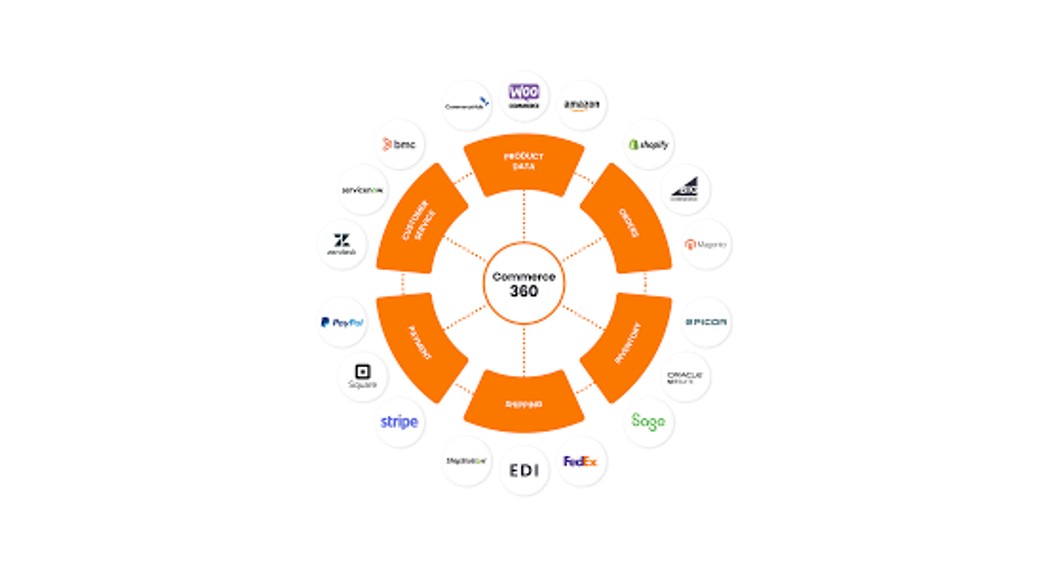 Jitterbit E-commerce Integration User Guide