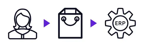 Jitterbit E-Commerce Integration - Fig 2
