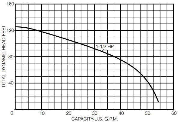 Performance Curve