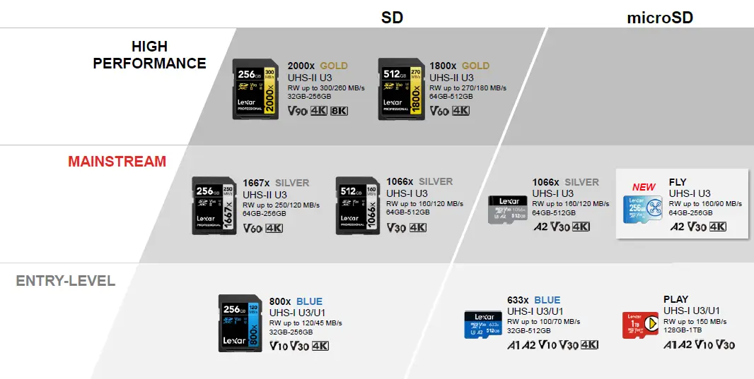 Lexar-FLY-microSDXC-UHS-I-Card-Fig-1