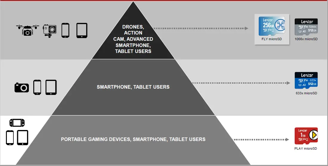 Lexar-FLY-microSDXC-UHS-I-Card-Fig-2