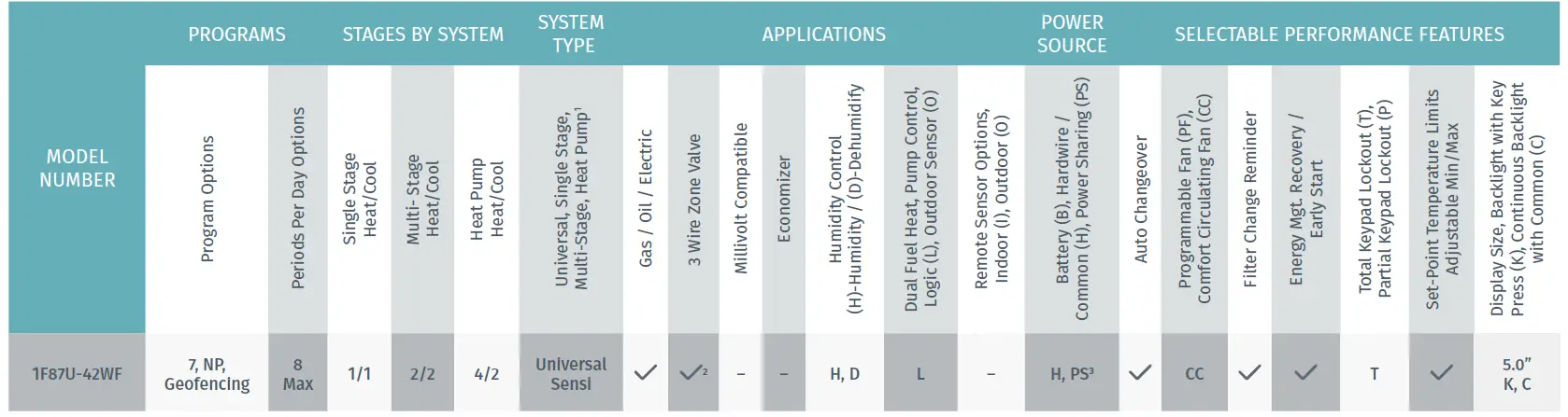 EMERSON 6523192 Sensi smart Thermostat 17