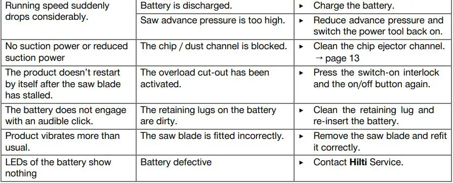 HILTI SC 4MR-22 Cordless Circular Saw Instruction Manual - Troubleshooting