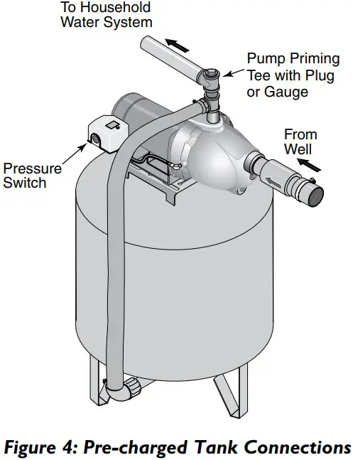 Discharge Pipe and Pressure Tank Connections