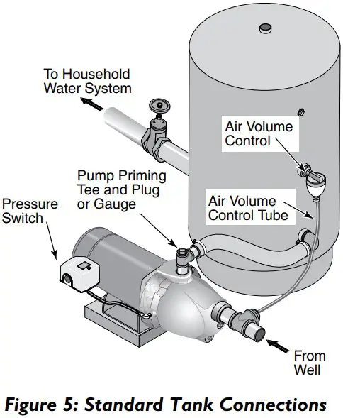 Standard Tank Connection