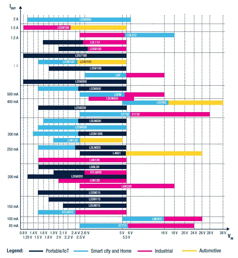 STMicroelectronics Low-Dropout LDO Linear Voltage Regulators fig-2