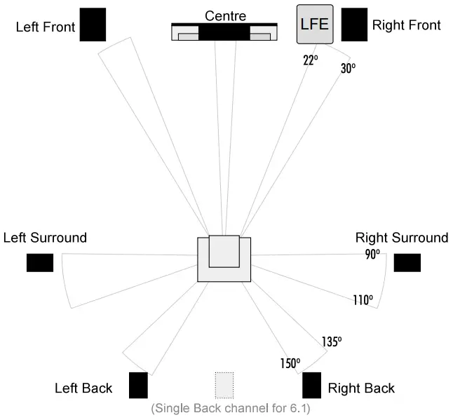 Setting Up a Home Theatre System