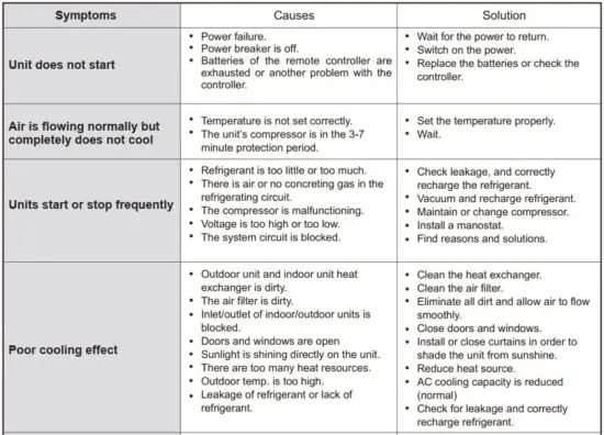 FIG 5 Air Conditioner Troubles and Their Causes.JPG