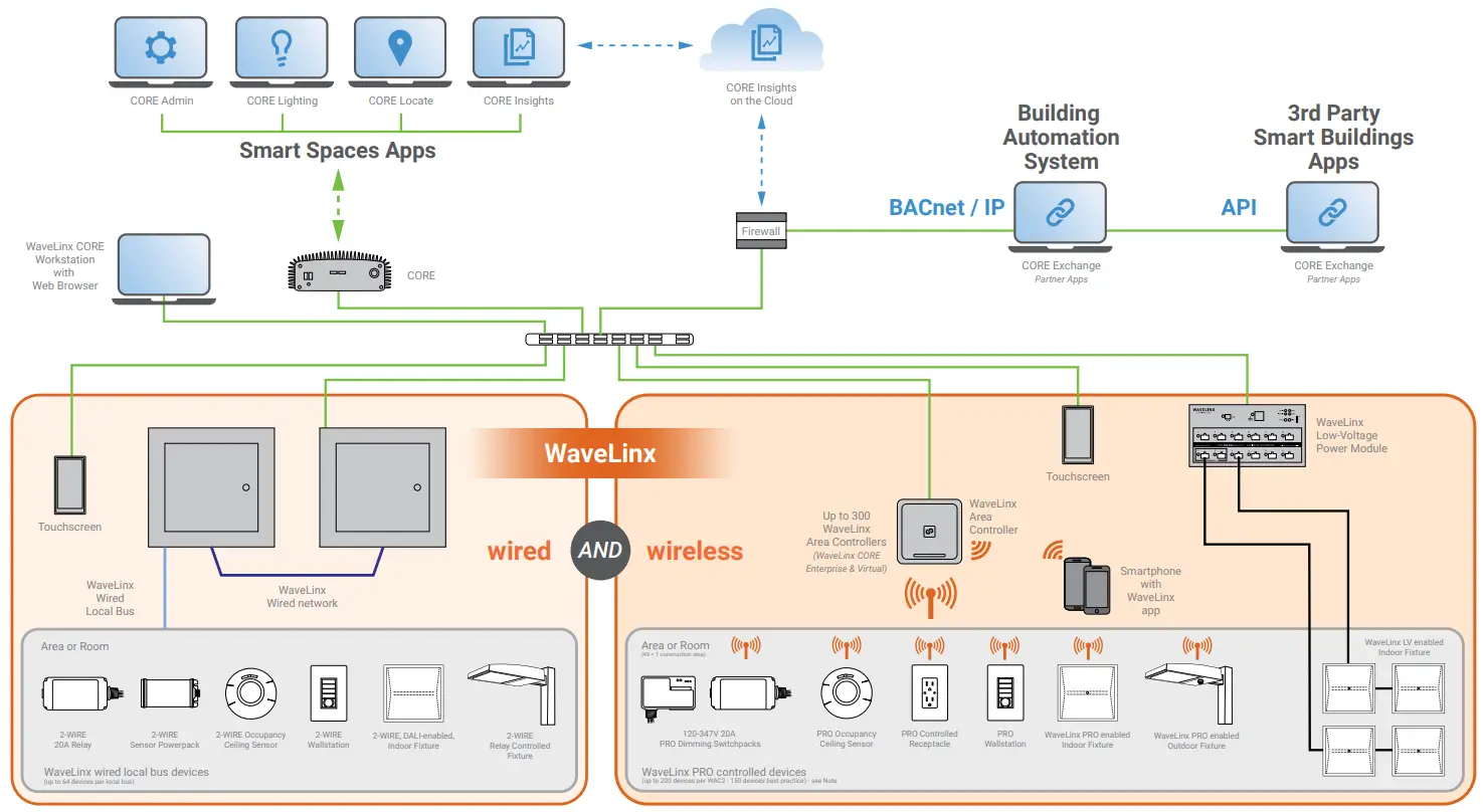 COOPER Lighting Solutions TSE80 B NA 8 Inch LCD Color Touchscreen - Sample System Topology.