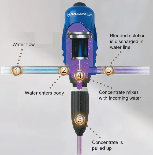 DOSATRON-D14MZ2-Water-Powered-Chemical-Metering-Pumps-1
