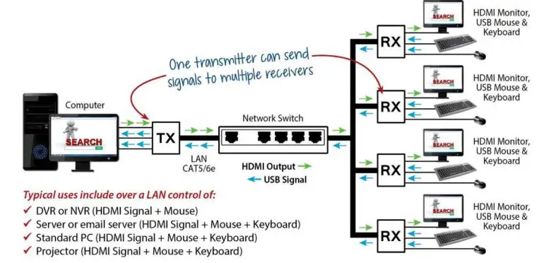Scatterbox-HDM-Series-HDMI-KVM-Extender-Over-CAT5-IP-1080P-FIG-2