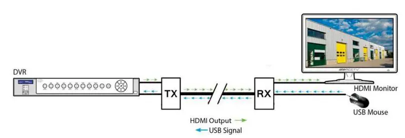 Scatterbox-HDM-Series-HDMI-KVM-Extender-Over-CAT5-IP-1080P-FIG-3