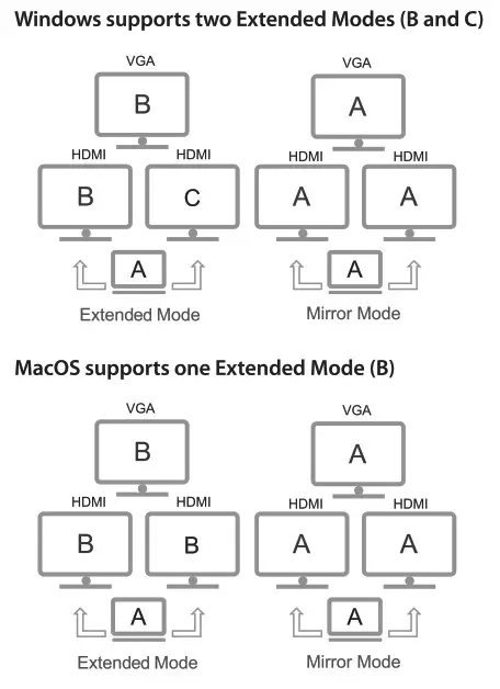 Simplecom CHN612 USB-C 12 in 1 Multiport Docking Station- Disply Mode
