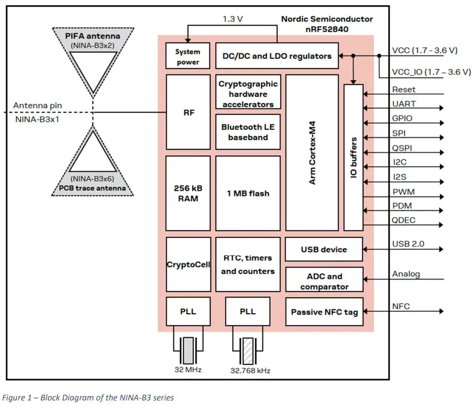 ShiraTronics NINA-B3 Series Bluetooth Low Energy Module -