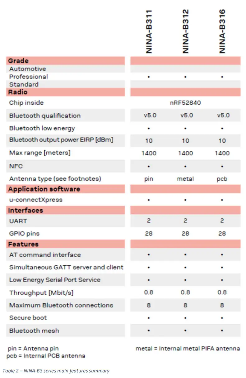 ShiraTronics NINA-B3 Series Bluetooth Low Energy Module - tabile