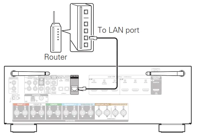 DENON AVR-S760H Integrated Network AV Receiver - router