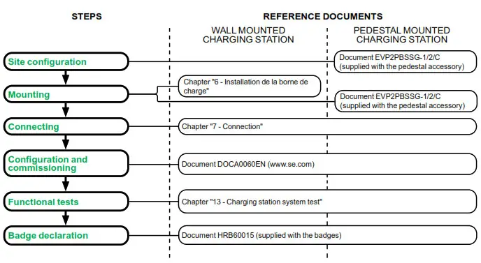 Schneider Electric EVB1A22P EVlink Smart Wallbox - Diogram