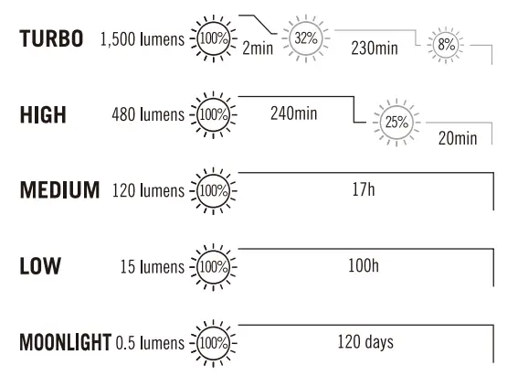 OLIGHT Baton 3 Pro Max Rechargeable Torch - turbo