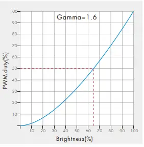 DALI-TE-12A-H, TE-12A-L-Triac-Constant-Current-LED-Driver-FIG-7