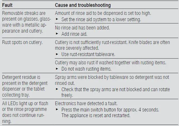 BOSCH SMS6ZCW48E Dishwasher User Guide-fig-19