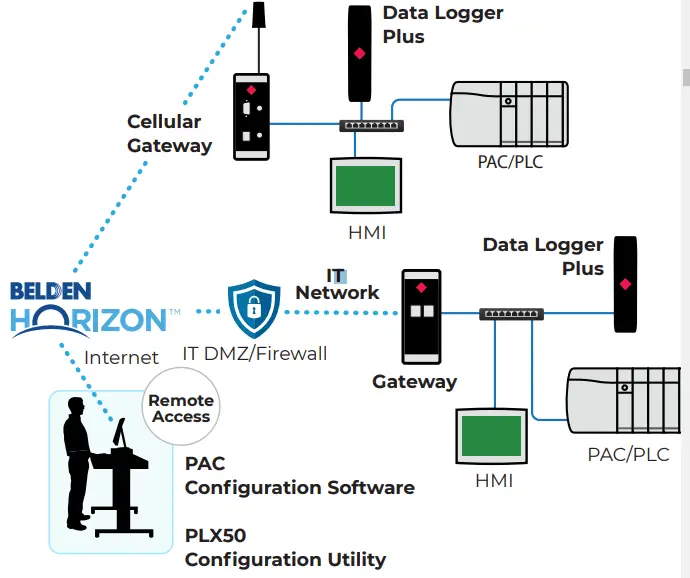 Secure Remote Connectivity