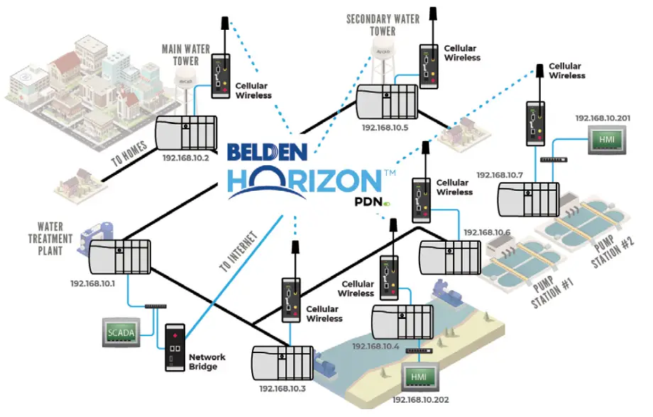 Secure Remote Connectivity