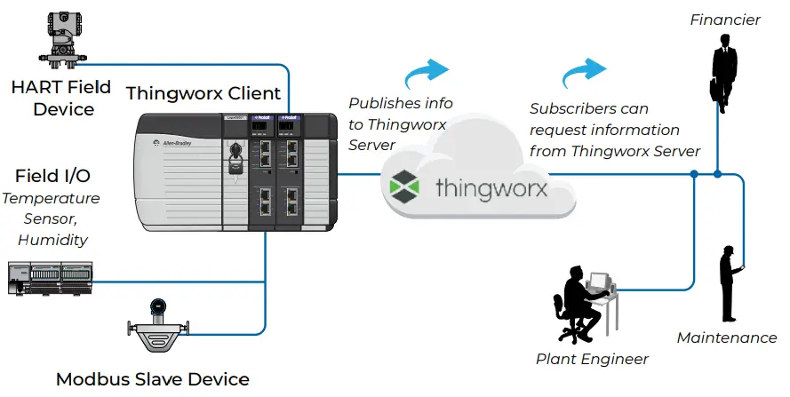 Enterprise Connectivity