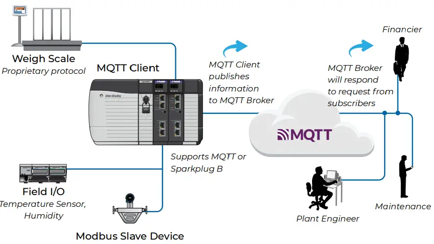 Enterprise Connectivity