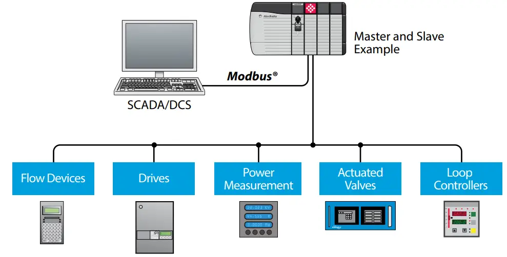Ethernet Modbus