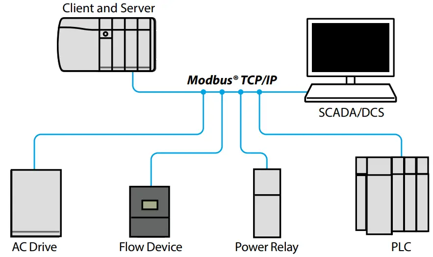 Ethernet Modbus