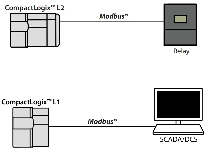 Scalable Modbus