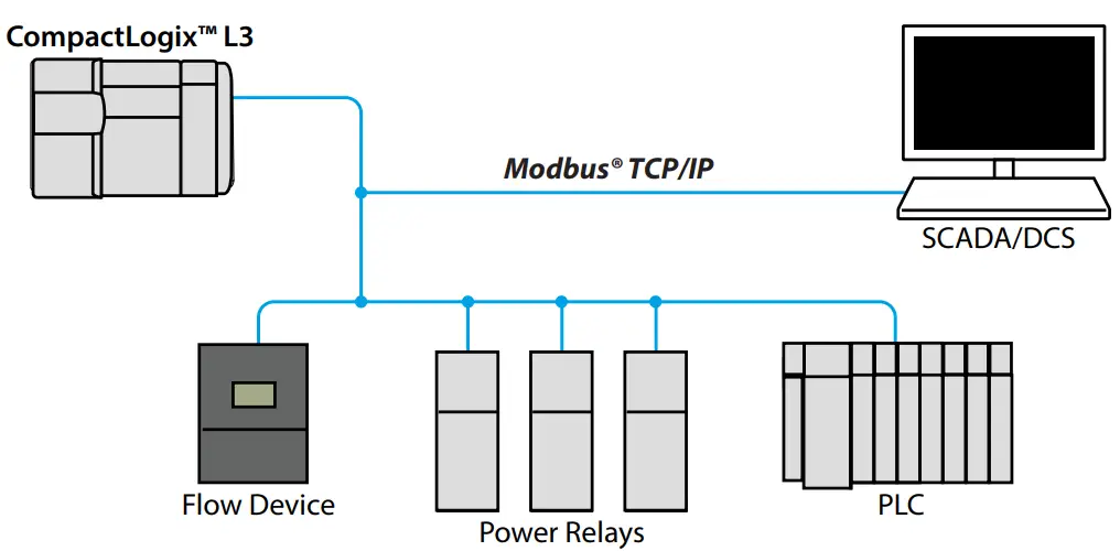 Scalable Modbus