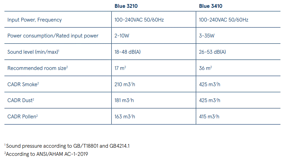 Blueair-Blue-3210-Air-Purifier-36