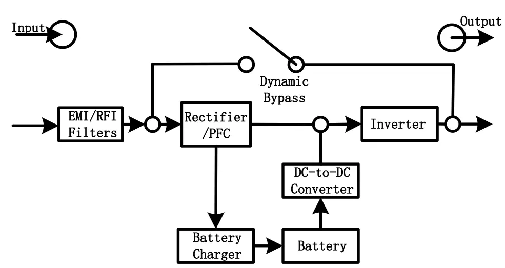 DITEK DTK-UPS1000R On Line Uninterruptible Power Supply - Operating principle