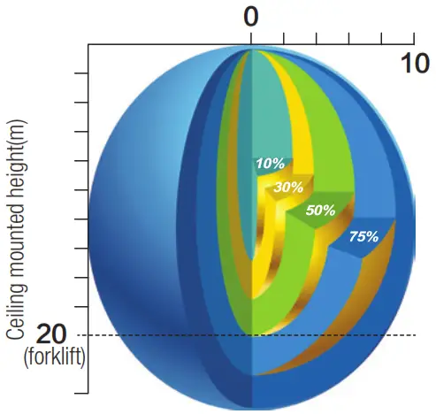 HYTRONIK HMW39 RF High Bay RF Wireless Microwave Dali Sensor - Detection Pattern