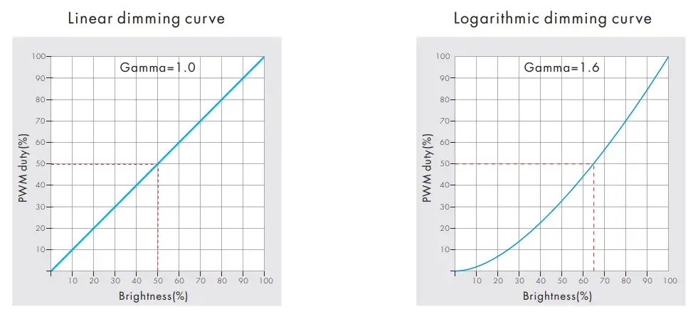 LEDYi Lighting V4 D LED RF Controller - setting