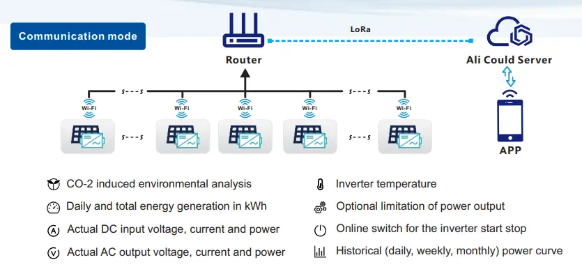 Jesudom-WVC-350-Wireless-Serise-R3-Micro-Inverter-FIG-2