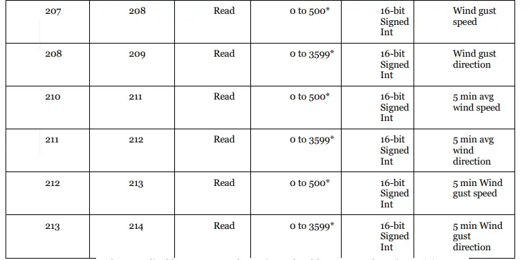 CALYPSO-ULP485-Ultra-Low-Power-Ultrasonic-Wind-Meter-fig-12