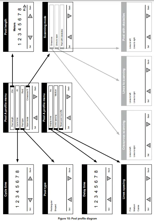 Manual procedure for configuring pool profiles