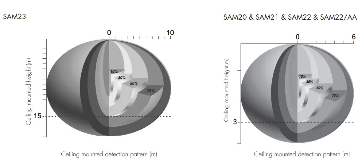 HYTRONIK HC038V-BT Motion Sensor - Detection Pattern