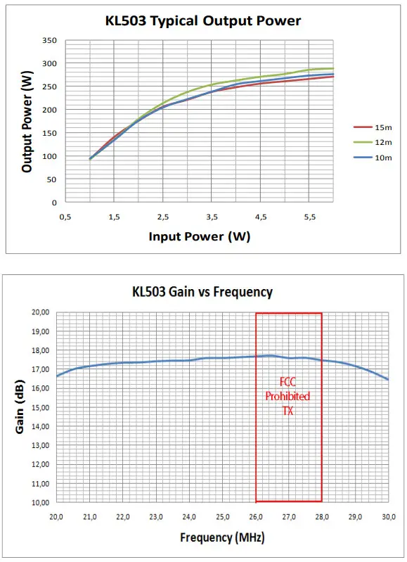 RM Italy KL503 HF 21 30 MHz Linear Amplifier - Front Panel 2