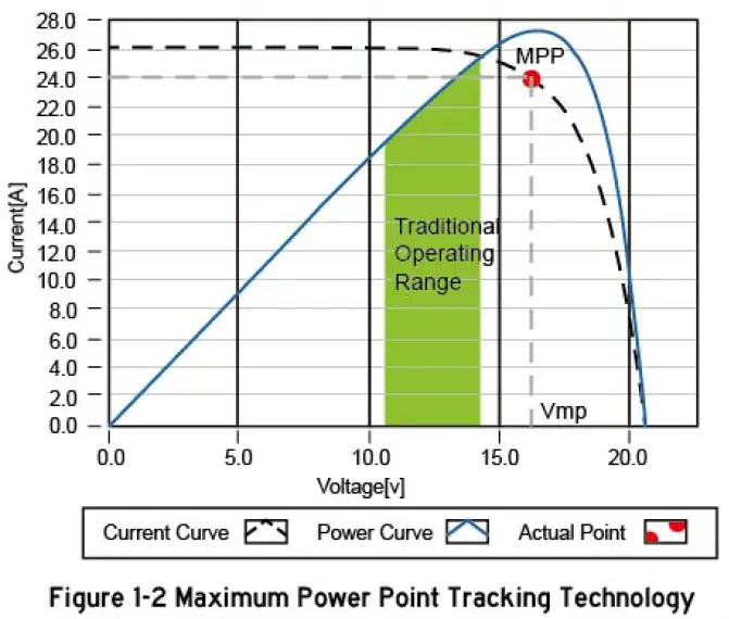 XTM-Tracer2206AN-20A-MPPT-Solar-Controller-fig-3