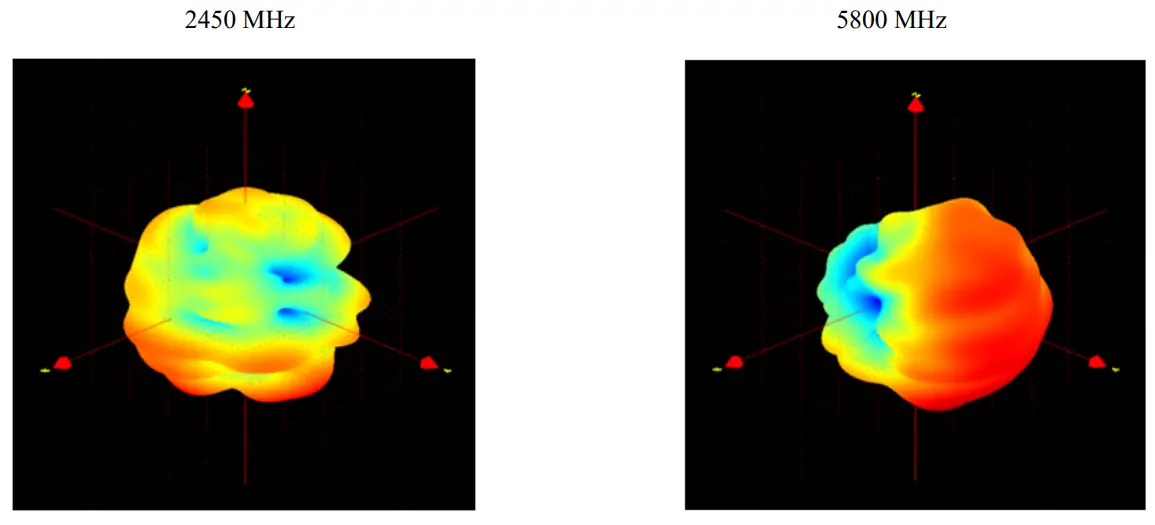 ABRACON AFAG2220-SW2 Dual Band WiFi FPC Antenna - Patterns