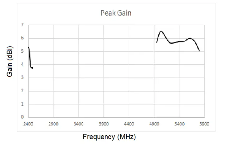 ABRACON AFAG2220-SW2 Dual Band WiFi FPC Antenna - Peak