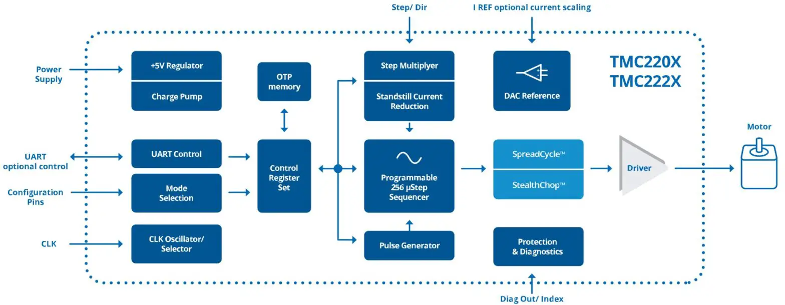 TRINAMIC TMC2208 EVAL Evolution Board - Simplified Block Diagram