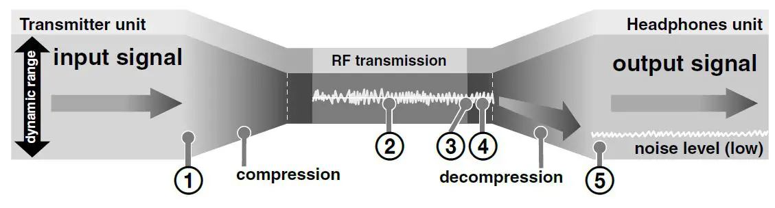 Sony-MDRRF895RK-Wireless-Stereo-Headphone-System-fig-11